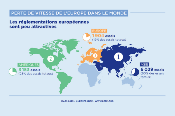 Image à la une de l'article TENDANCES 2026 – L’Europe pharmaceutique face à un risque de déclassement 