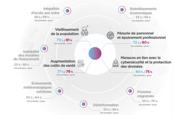 Image à la une de l'article Quels sont les risques perçus en santé en Europe ?