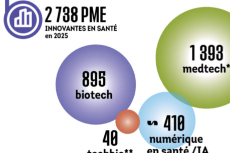 Répartition des entreprises de la healthtech française