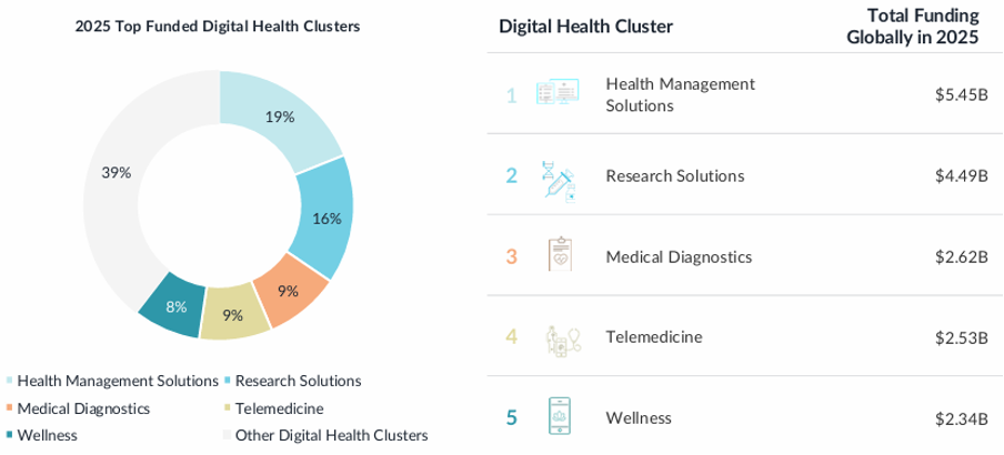 Image à la une de l'article Les ROI identifiés en santé numérique en 2026 selon Galen Growth