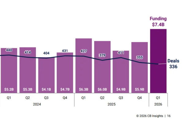 Image à la une de l'article Santé numérique : les financements mondiaux repartent à la hausse au T1 2026