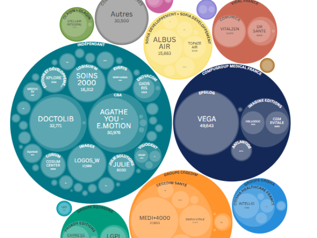 Image à la une de l'article SESAM-Vitale : Doctolib a poursuivi sa percée parmi les logiciels de télétransmission en 2025