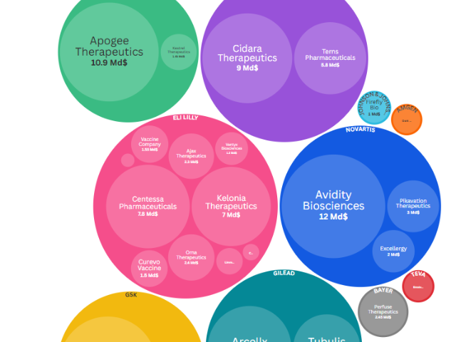 Image à la une de l'article M&A 2026 : une frénésie d’acquisitions gagne les grands laboratoires