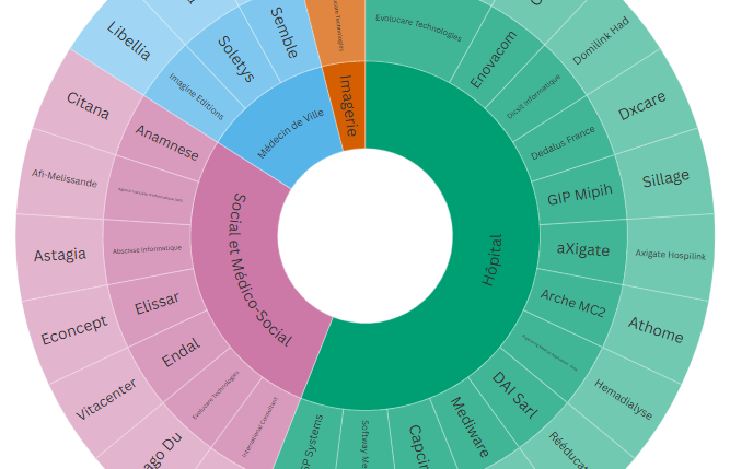 Image à la une de l'article Evolucare Technologies a obtenu quatre référencements dans le cadre du Ségur numérique au premier semestre 2026