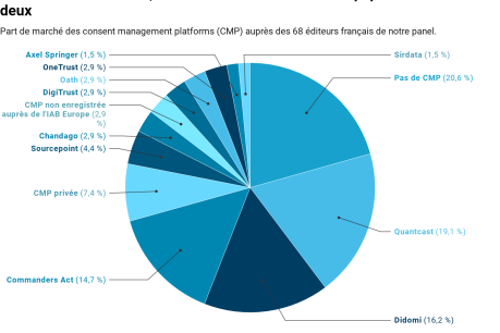 Image à la une de l'article RGPD : Quantcast, Didomi et Commanders Act sont les CMP les plus adoptées par les éditeurs français en juin 2019