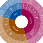 Image Tech Stack : la liste des outils des régies publicitaires, des équipes éditoriales, marketing et techniques des éditeurs français