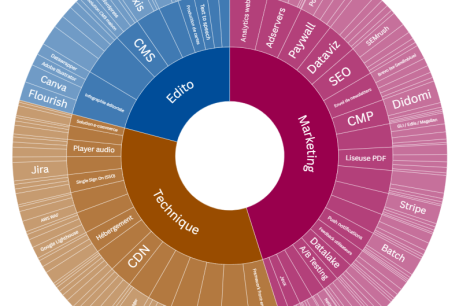 Image à la une de l'article Tech Stack : la liste des outils des régies publicitaires, des équipes éditoriales, marketing et techniques des éditeurs français