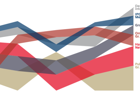 Image à la une de l'article Les gains de budget des agences médias