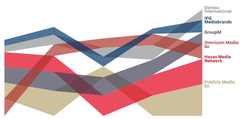 Image à la une de l'article Les gains de budget des agences médias