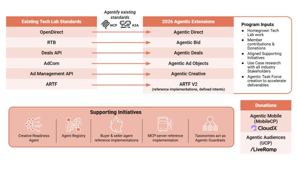 Image à la une de l'article L’IAB Tech Lab mise sur une adtech “agentique”