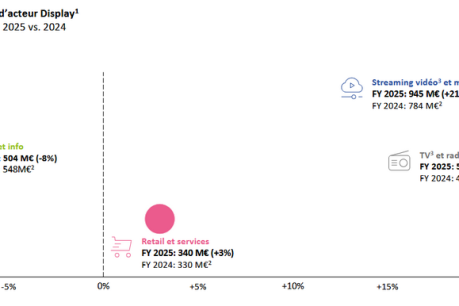 Image à la une de l'article Observatoire de l&rsquo;e-pub 2025 : les éditeurs face à l&rsquo;apocalypse publicitaire