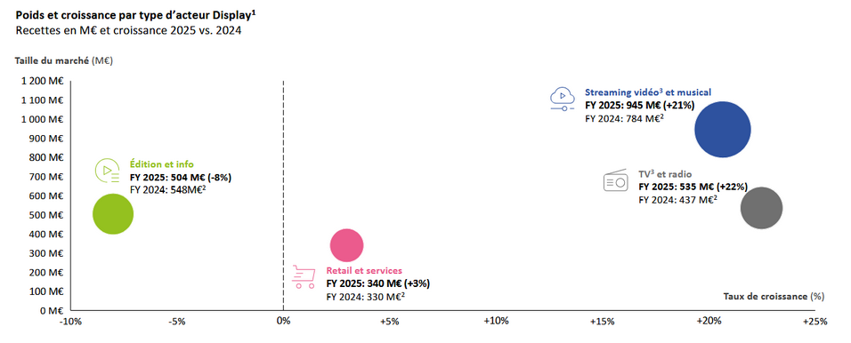 Image à la une de l'article Observatoire de l&rsquo;e-pub 2025 : les éditeurs face à l&rsquo;apocalypse publicitaire