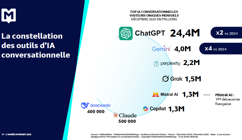 Image à la une de l'article Étude Médiamétrie : Les 15-24 ans passent moins de temps sur les moteurs de recherche, et plus sur les IA conversationnelles