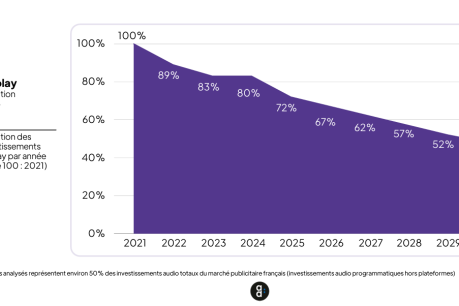 Image à la une de l'article Baromètre programmatique de l’open web : peut-on enrayer la chute des investissements ?