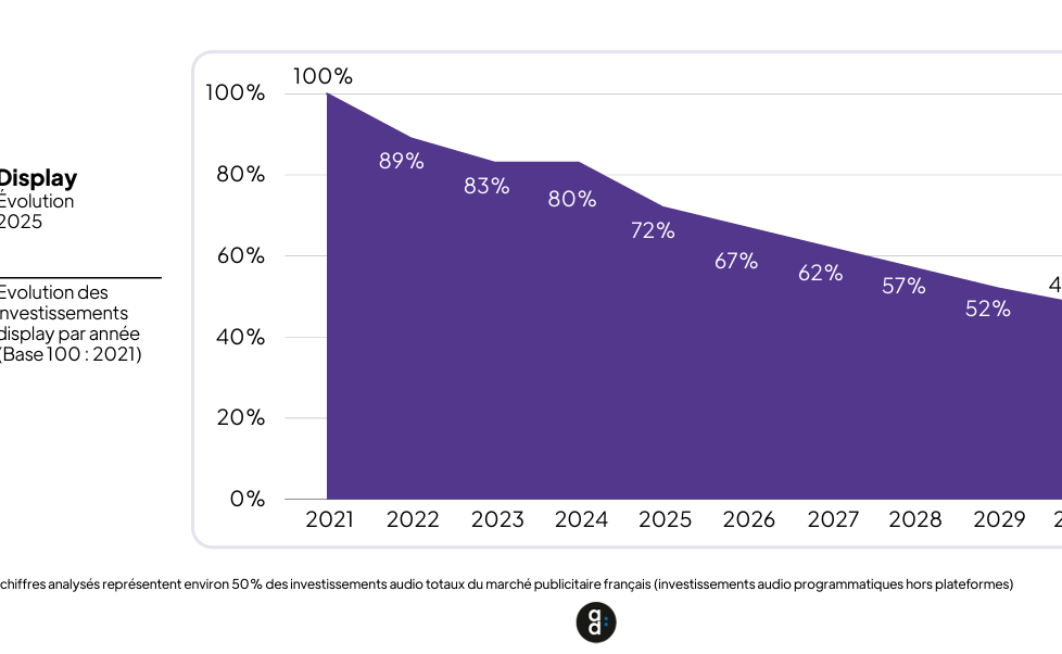 Image à la une de l'article Baromètre programmatique de l’open web : peut-on enrayer la chute des investissements ?