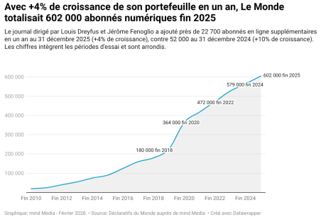 Image à la une de l'article Le chiffre d&rsquo;affaires des abonnements numériques au Monde a approché 70 millions d&rsquo;euros en 2025
