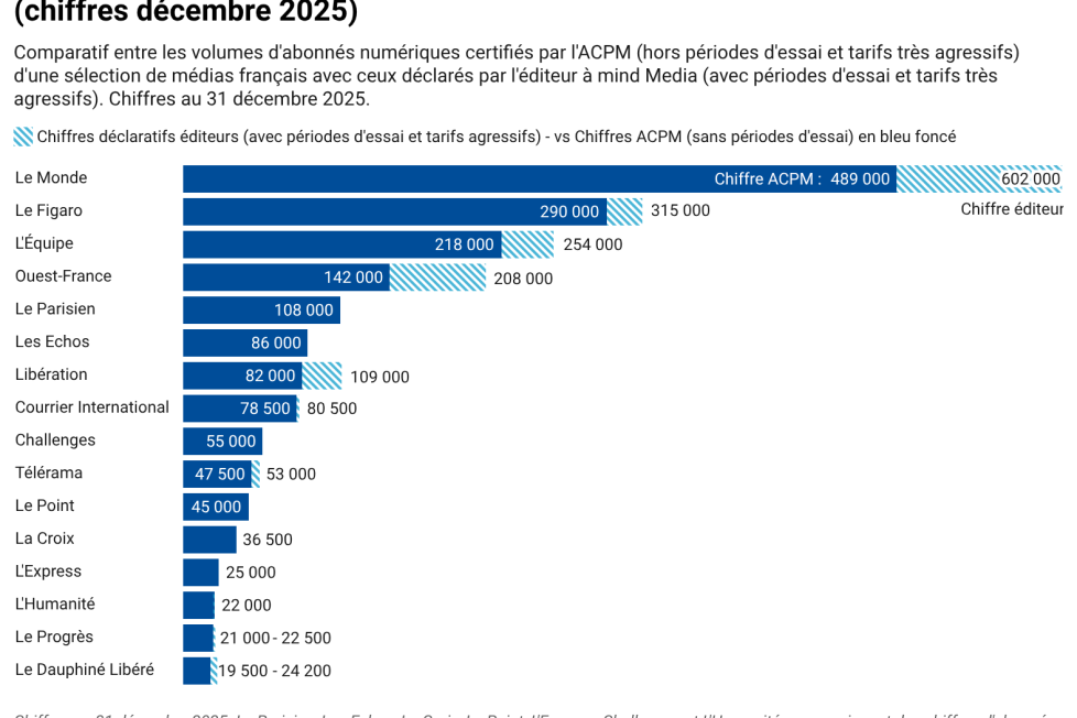 Image à la une de l'article Abonnements numériques aux médias : comment expliquer la différence entre les chiffres déclaratifs éditeurs et les chiffres ACPM ?