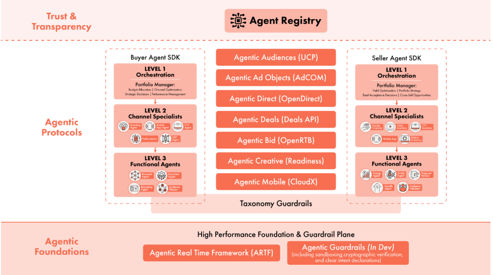 Image à la une de l'article L&rsquo;IAB Tech Lab peaufine son projet agentique