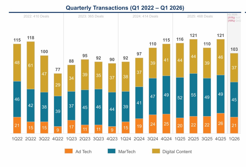 Image à la une de l'article Adtech et martech : fusions et acquisitions en baisse au T1 2026