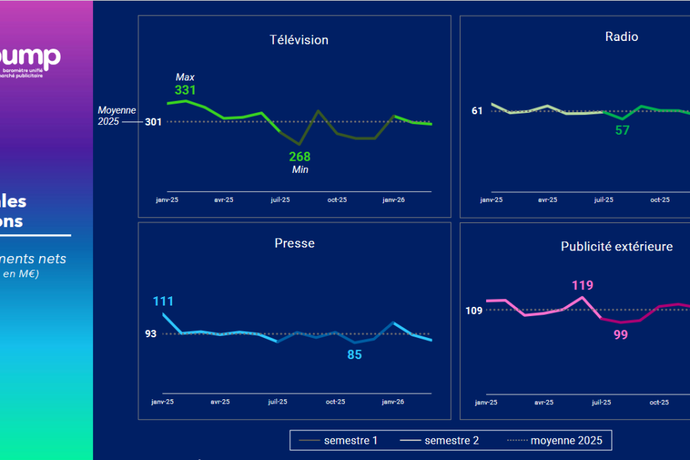 Image à la une de l'article BUMP : la radio sauve sa croissance au premier trimestre 2026, portée par l&rsquo;audio digital