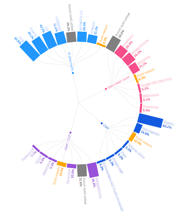 Image à la une de l'article Quels outils les régies publicitaires françaises utilisent-elles pour la gestion de leurs données ?
