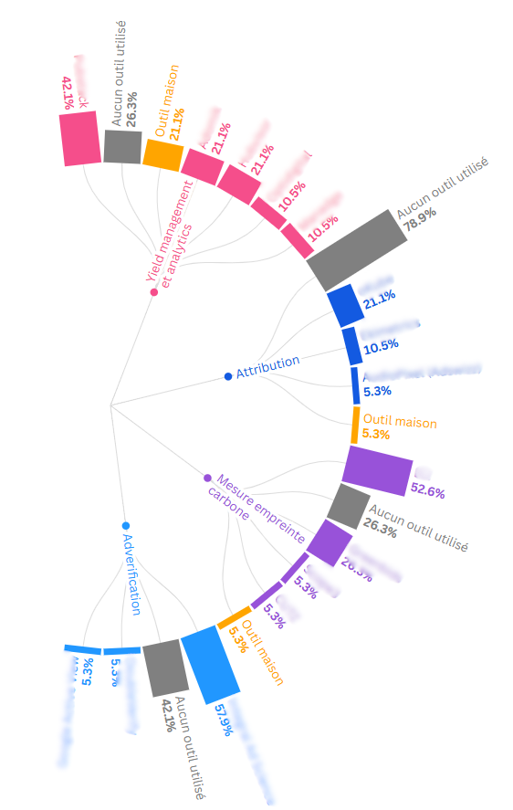 Image à la une de l'article Quels outils les régies publicitaires françaises utilisent-elles pour la mesure de la performance ?