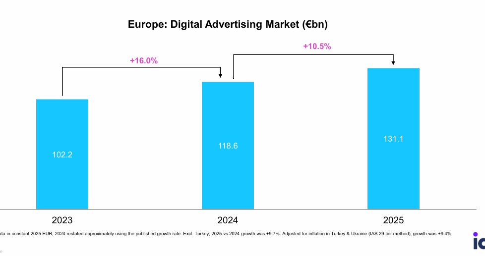 Image à la une de l'article Publicité digitale en Europe : en 2025, la vidéo a dépassé la moitié des investissements display