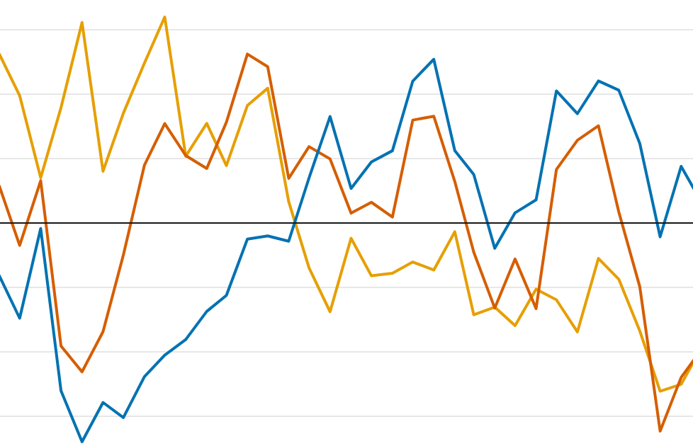Image à la une de l'article Indicateurs du programmatique : les revenus et les impressions en forte baisse en août