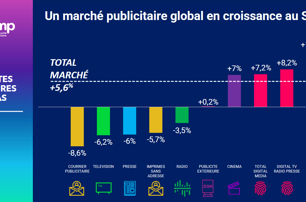 Image à la une de l'article BUMP : la télévision en souffrance au S1 2026, malgré la Coupe du monde de football