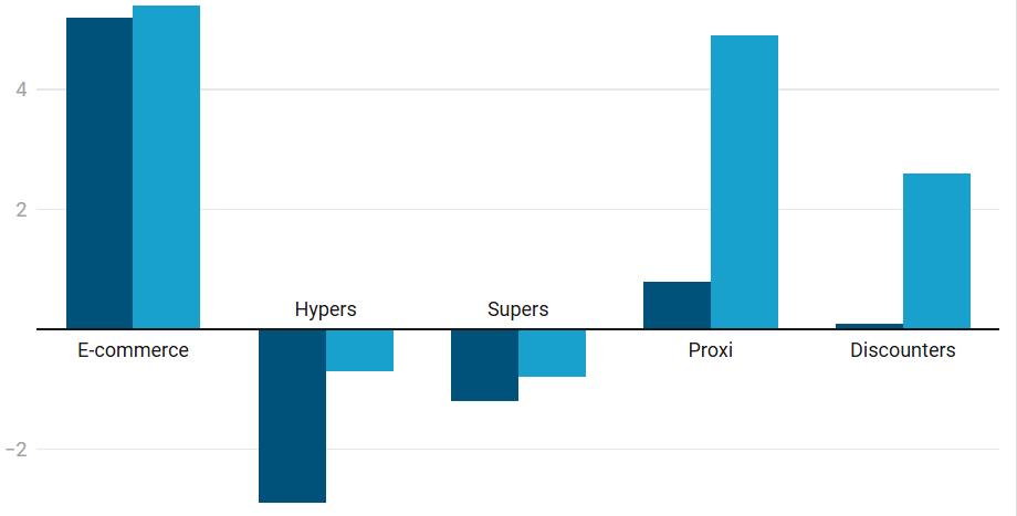 Image à la une de l'article Circana : l’e-commerce clôture 2025 en très forte croissance, les hypers continuent leur chute