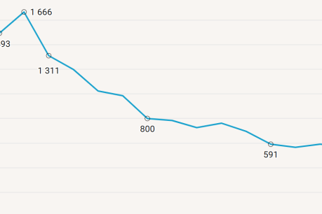 Featured image of the article Global retail tech investment rose by 7.4% in 2025