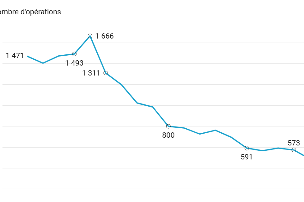 Image à la une de l'article En 2025, les investissement mondiaux dans la retail tech ont crû de 7,4%
