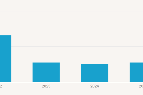Image à la une de l'article En 2025, les investissement mondiaux dans la retail tech ont crû de 7,4%