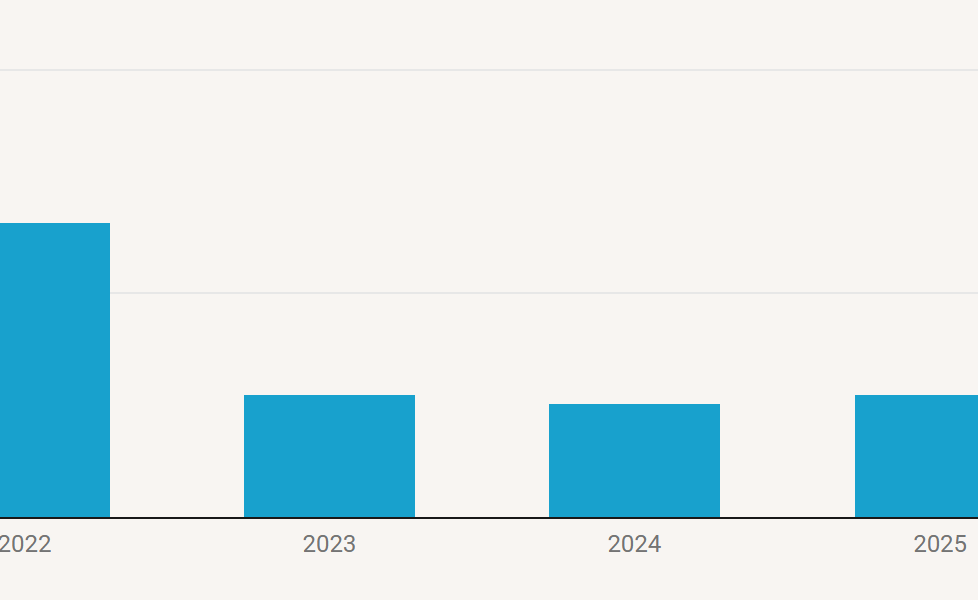 Image à la une de l'article En 2025, les investissement mondiaux dans la retail tech ont crû de 7,4%