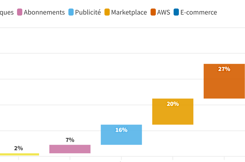 Image à la une de l'article [Résultats Amazon] L’e-commerce dopé par l’IA et la publicité portent Amazon en 2025, mais le pari cloud questionne 