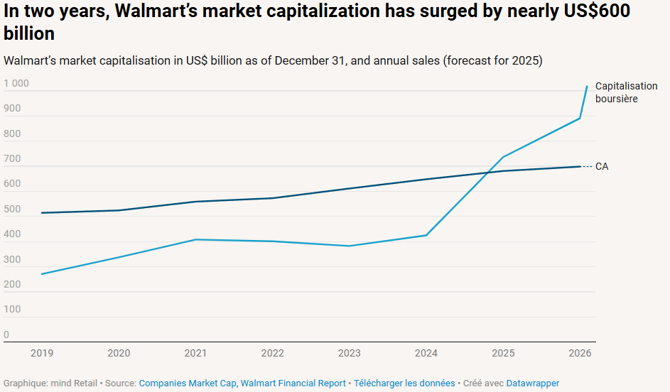 Featured image of the article Why Wall Street is backing Walmart as Amazon reshapes grocery