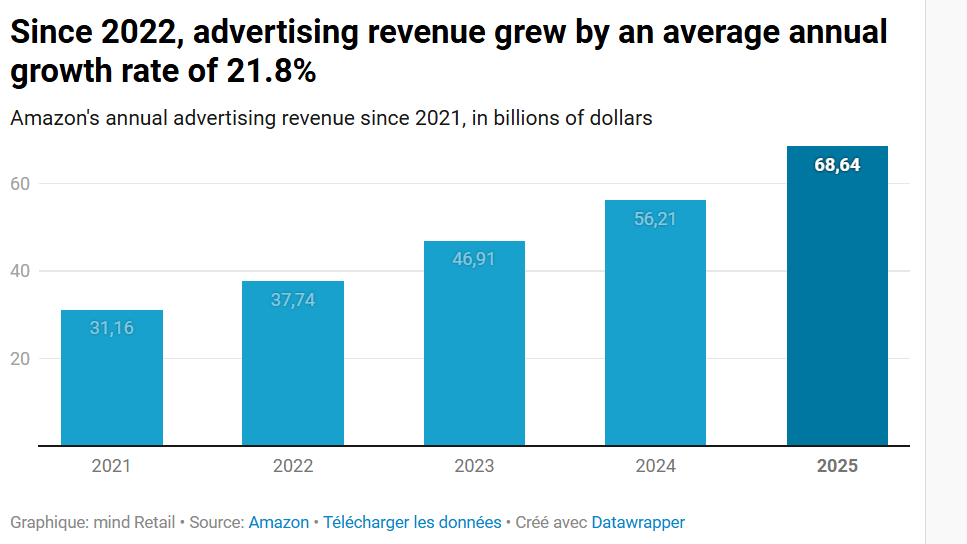 Featured image of the article [Amazon Results] E-commerce fuelled by AI and advertising drives Amazon in 2025, but the cloud bet raises questions