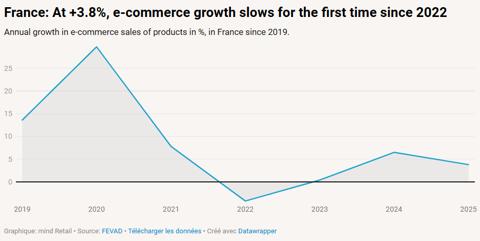 Featured image of the article In 2025, French e-commerce confirmed resilience and reached 25% of non-food retail