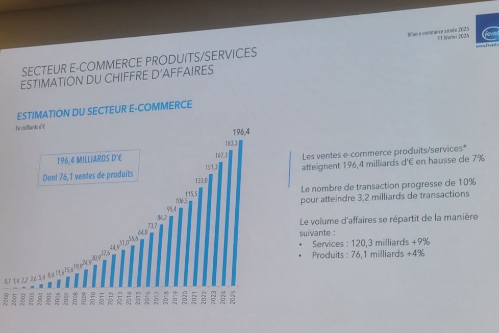 Image à la une de l'article Fevad : L’e-commerce confirme sa résilience et atteint 25% du retail non-alimentaire en 2025