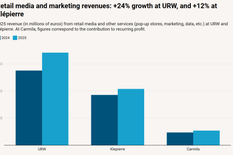 Featured image of the article Klépierre, URW, Carmila: in 2025, retail media and services accounted for nearly 10% of net rental income