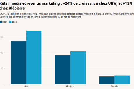 Image à la une de l'article Klépierre, URW, Carmila : en 2025, le retail media et les services flirtent avec les 10% du revenu net locatif