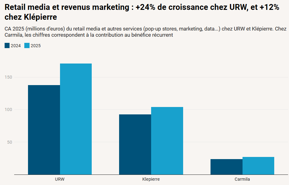 Image à la une de l'article Klépierre, URW, Carmila : en 2025, le retail media et les services flirtent avec les 10% du revenu net locatif