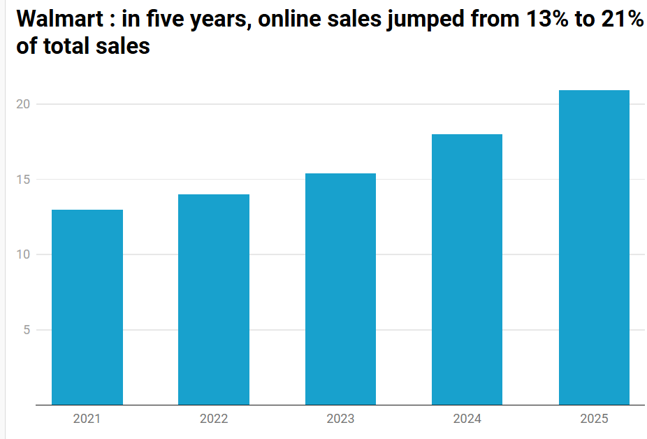 Image à la une de l'article IA, publicité, abonnement, marketplace : comment Walmart a rendu l’e-commerce rentable en 2025