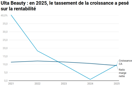 Image à la une de l'article Pour contrer le ralentissement des ventes, Ulta Beauty se lance sur TikTok Shop