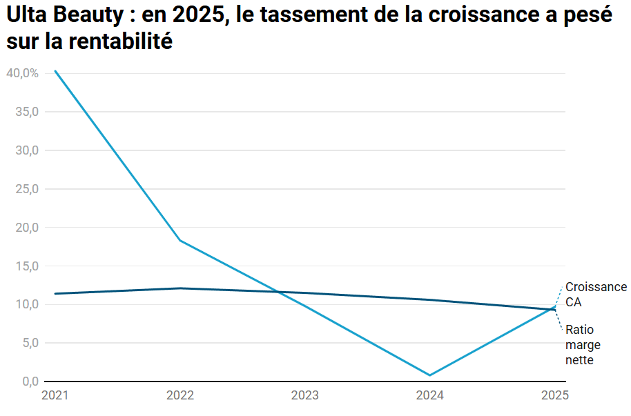 Image à la une de l'article Pour contrer le ralentissement des ventes, Ulta Beauty se lance sur TikTok Shop