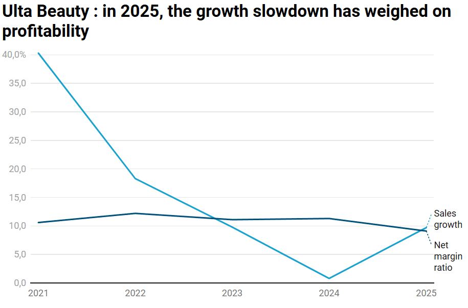 Featured image of the article To counter sales slowdown, Ulta Beauty launches on TikTok Shop