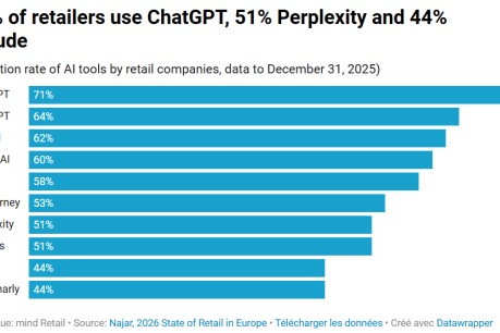 Featured image of the article Najar SaaS Trend Report : What are the 10 AI solutions most adopted by retailers in 2026?