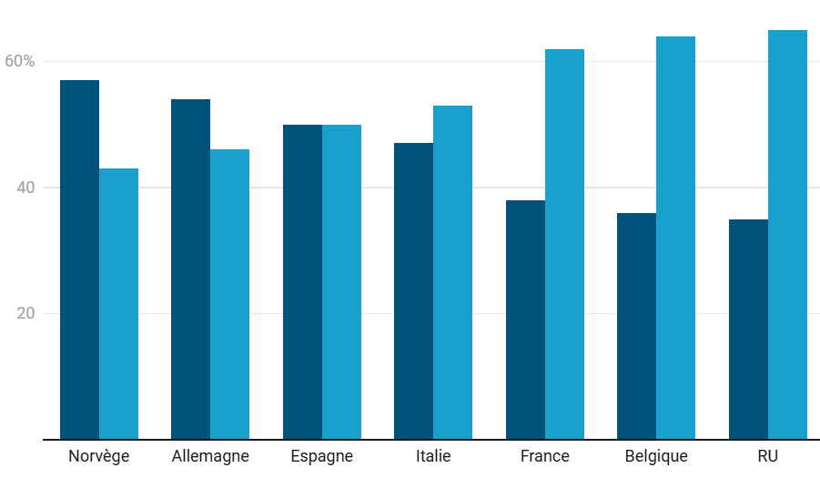 Image à la une de l'article Quels pays mènent la danse de l&rsquo;achat agentique en Europe ?