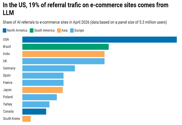 Featured image of the article According to Euromonitor, AI engines will influence 13% of global e-commerce sales by 2029