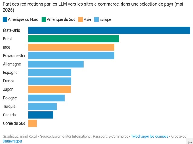 Image à la une de l'article Selon Euromonitor, les grands moteurs d’IA influenceront 13% de l’e-commerce mondial d’ici 2029
